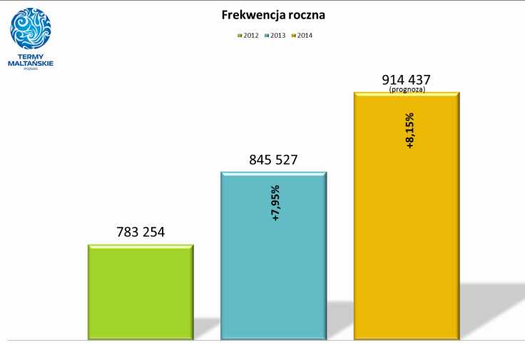 Nowe inwestycje i promocje w Termach Maltańskich